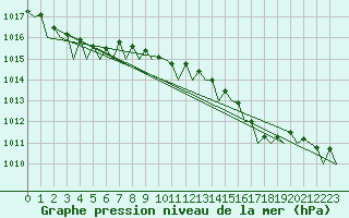 Courbe de la pression atmosphrique pour Le Goeree