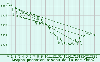 Courbe de la pression atmosphrique pour Rygge