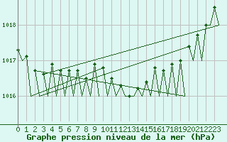 Courbe de la pression atmosphrique pour Visby Flygplats