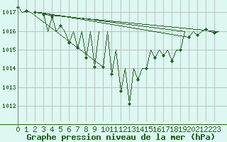 Courbe de la pression atmosphrique pour Lechfeld