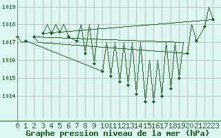 Courbe de la pression atmosphrique pour Payerne (Sw)