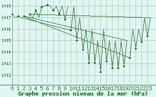 Courbe de la pression atmosphrique pour Madrid / Barajas (Esp)