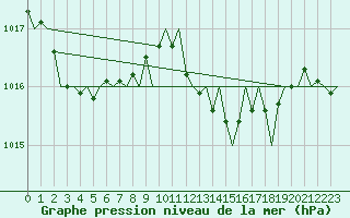 Courbe de la pression atmosphrique pour Asturias / Aviles
