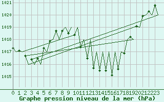 Courbe de la pression atmosphrique pour Huesca (Esp)