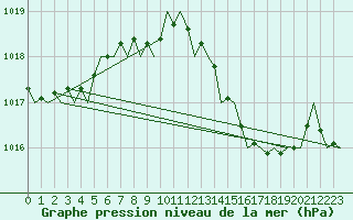 Courbe de la pression atmosphrique pour Asturias / Aviles