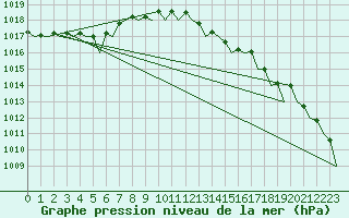 Courbe de la pression atmosphrique pour Schaffen (Be)