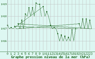 Courbe de la pression atmosphrique pour Barcelona / Aeropuerto