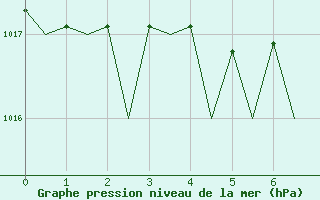 Courbe de la pression atmosphrique pour Schleswig-Jagel