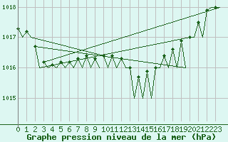 Courbe de la pression atmosphrique pour Platform K14-fa-1c Sea