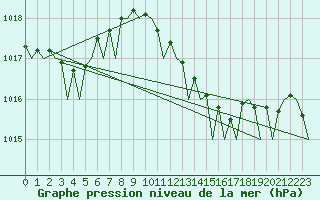 Courbe de la pression atmosphrique pour Gilze-Rijen
