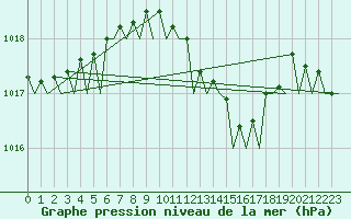 Courbe de la pression atmosphrique pour Brindisi