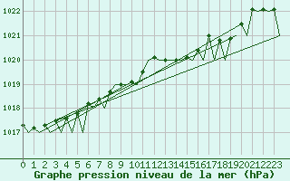 Courbe de la pression atmosphrique pour Cork Airport