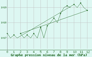 Courbe de la pression atmosphrique pour Schaffen (Be)