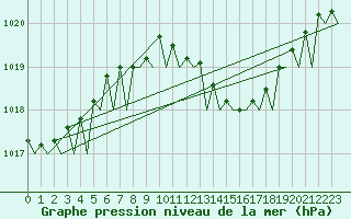 Courbe de la pression atmosphrique pour Rotterdam Airport Zestienhoven