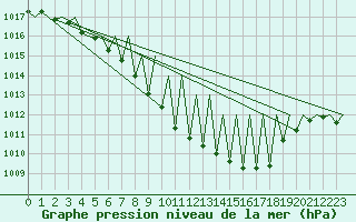Courbe de la pression atmosphrique pour Kiruna Airport