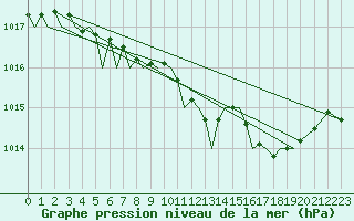 Courbe de la pression atmosphrique pour Skelleftea Airport