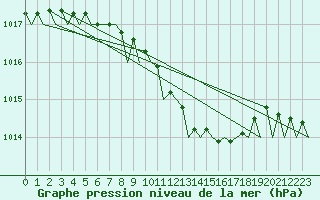 Courbe de la pression atmosphrique pour Warszawa-Okecie