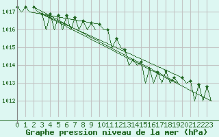 Courbe de la pression atmosphrique pour Platform L9-ff-1 Sea