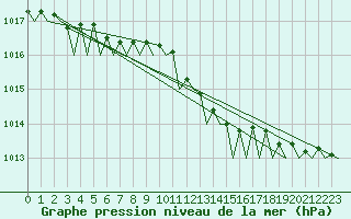 Courbe de la pression atmosphrique pour Vlieland