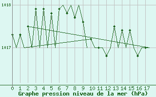 Courbe de la pression atmosphrique pour Leipzig-Schkeuditz