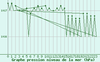 Courbe de la pression atmosphrique pour Hannover