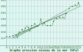 Courbe de la pression atmosphrique pour Leipzig-Schkeuditz