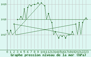 Courbe de la pression atmosphrique pour Szolnok