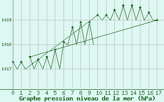 Courbe de la pression atmosphrique pour Vlissingen