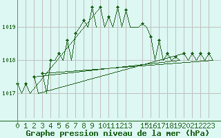 Courbe de la pression atmosphrique pour Schaffen (Be)