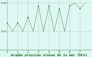 Courbe de la pression atmosphrique pour Leipzig-Schkeuditz