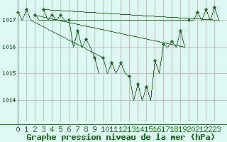 Courbe de la pression atmosphrique pour Rotterdam Airport Zestienhoven