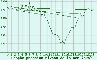 Courbe de la pression atmosphrique pour Frankfort (All)