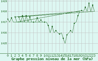 Courbe de la pression atmosphrique pour Duesseldorf
