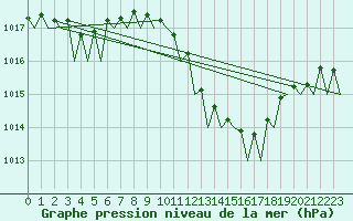 Courbe de la pression atmosphrique pour Barcelona / Aeropuerto