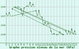 Courbe de la pression atmosphrique pour Stornoway