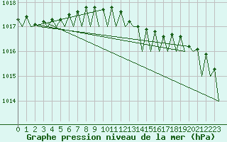 Courbe de la pression atmosphrique pour Vlieland