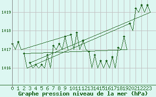 Courbe de la pression atmosphrique pour Palma De Mallorca / Son San Juan