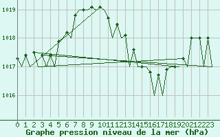 Courbe de la pression atmosphrique pour Alicante / El Altet