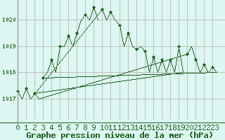 Courbe de la pression atmosphrique pour Bueckeburg