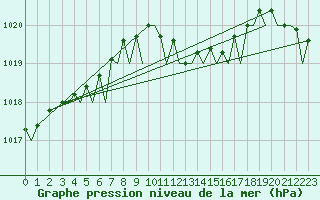 Courbe de la pression atmosphrique pour Akrotiri