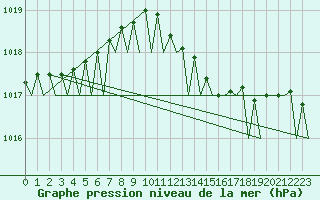 Courbe de la pression atmosphrique pour Vlieland