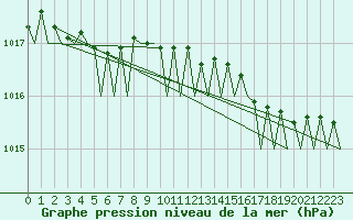 Courbe de la pression atmosphrique pour Haugesund / Karmoy