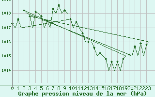 Courbe de la pression atmosphrique pour Jerez De La Frontera Aeropuerto