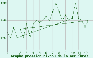 Courbe de la pression atmosphrique pour Lugano (Sw)