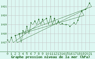 Courbe de la pression atmosphrique pour Iasi