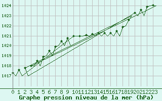 Courbe de la pression atmosphrique pour Holbeach