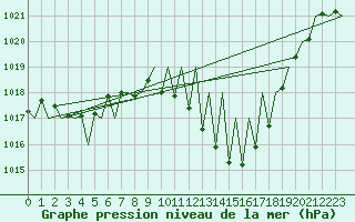 Courbe de la pression atmosphrique pour Huesca (Esp)