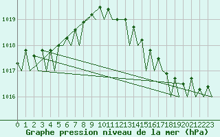 Courbe de la pression atmosphrique pour Jersey (UK)
