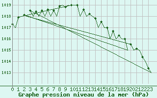 Courbe de la pression atmosphrique pour London / Heathrow (UK)