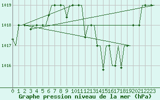 Courbe de la pression atmosphrique pour Bergamo / Orio Al Serio